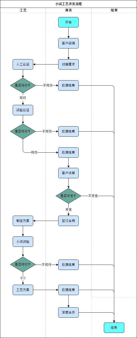 小試連續(xù)流工藝開發(fā)流程圖