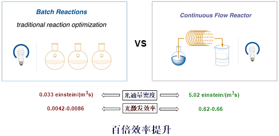 傳統(tǒng)釜式反應器與光催化連續(xù)流反應器的性能對比 傳統(tǒng)釜式反應器與光催化連續(xù)流反應器的性能對比