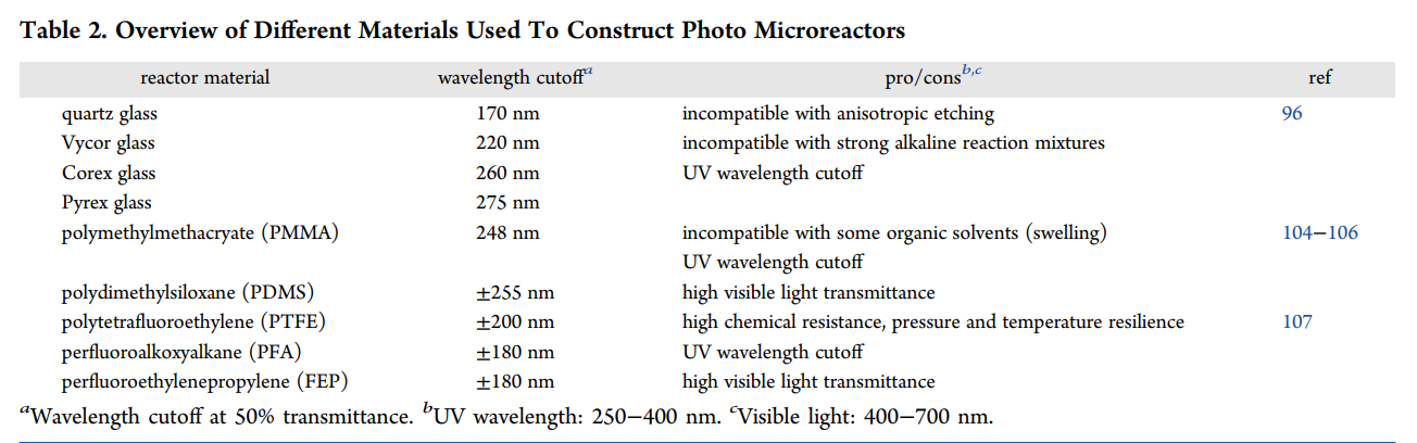 不同反應(yīng)器材質(zhì)的透光性 不同反應(yīng)器材質(zhì)的透光性