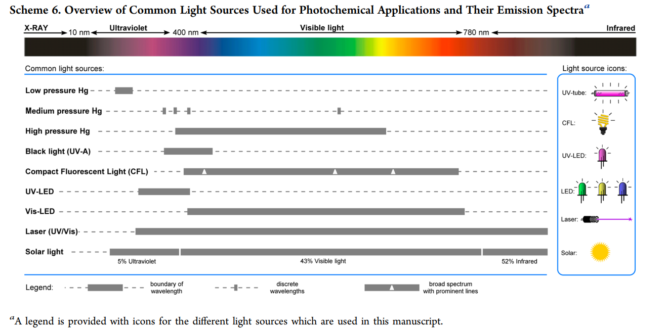 不同光源的波長范圍 不同光源的波長范圍