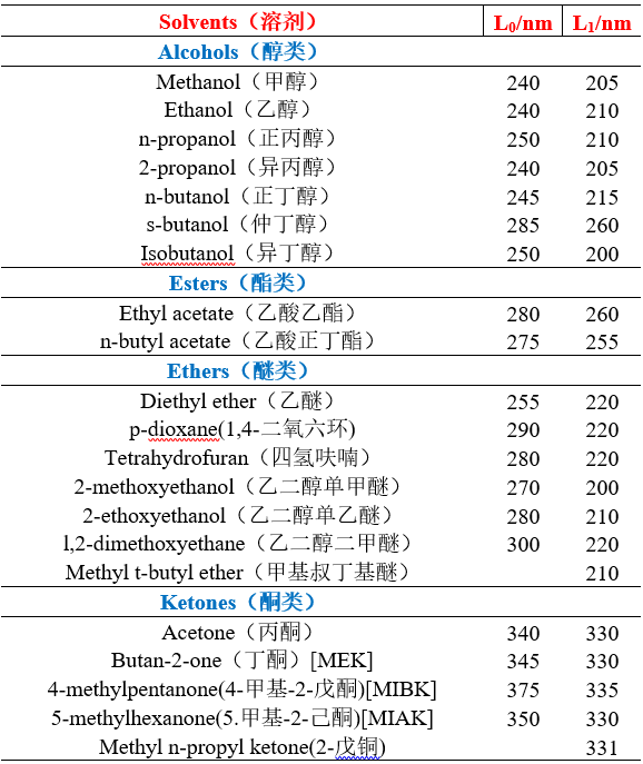 不同溶劑的截止波長 不同溶劑的截止波長